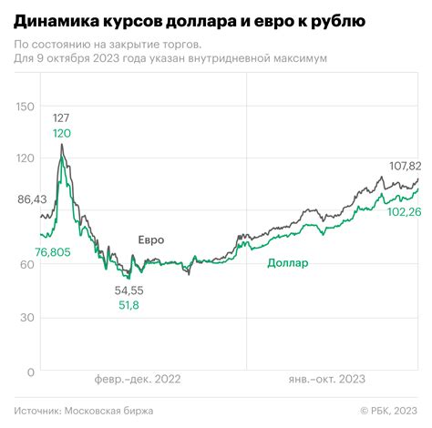 Влияние глобальных трендов на курс доллара и евро