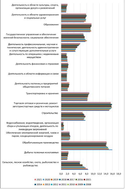 Влияние государственной политики на предложение