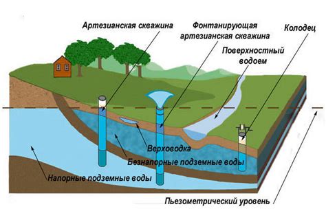 Влияние грунтовых вод и подземных тепловых источников