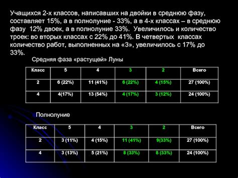 Влияние двойки на успеваемость