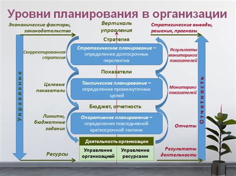 Влияние достоверности на стратегическое планирование