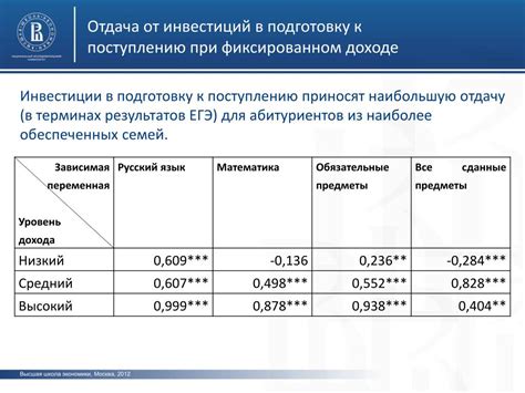 Влияние дохода на выбор