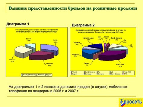 Влияние дохода на розничные продажи