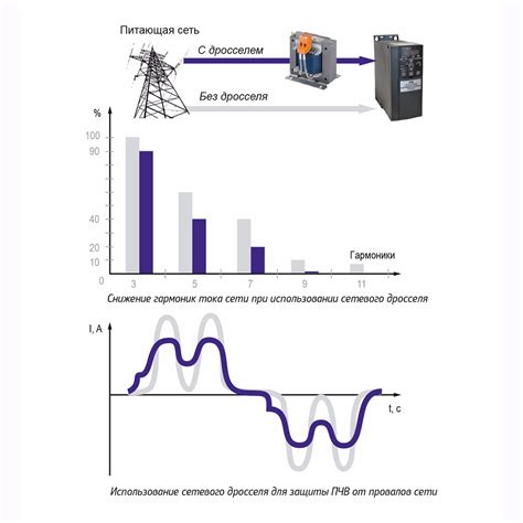 Влияние дросселя на снижение нагрузки на электрическую сеть