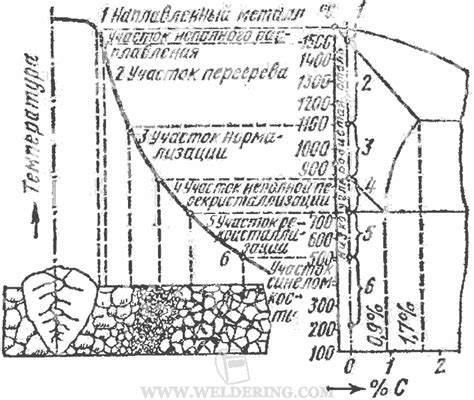 Влияние зоны термического влияния на сварные соединения