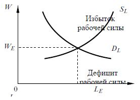 Влияние изменений на рынке труда на предложение