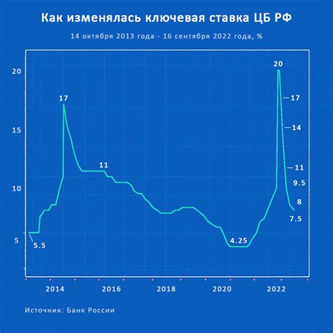 Влияние изменения процентных ставок на госдолг