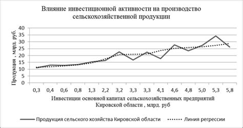 Влияние инвестиционной активности на экономический рост