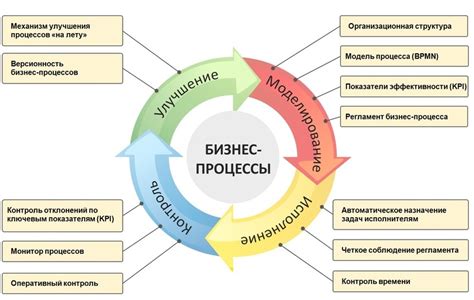 Влияние исполняемых бизнес процессов на успех предприятия