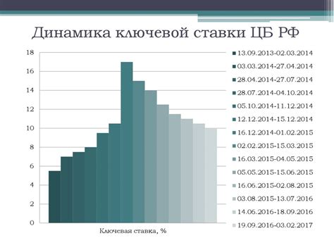 Влияние ключевой ставки на экономический рост