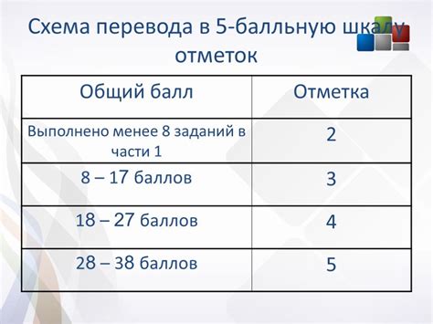 Влияние коэффициента на общий итоговый балл