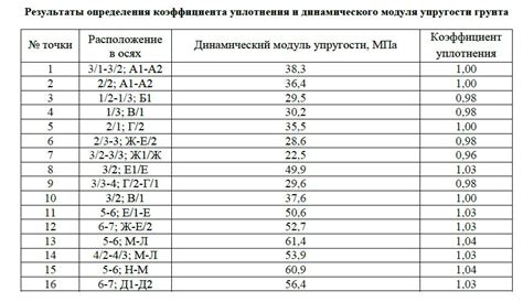 Влияние коэффициента уплотнения на результаты исследований