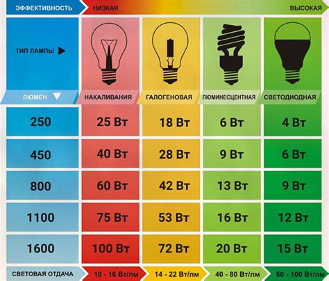 Влияние люменов на светодиодные лампы