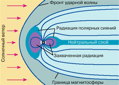 Влияние магнитосферы на защиту Земли