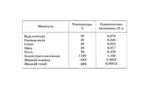 Влияние масла на поверхностное натяжение воды