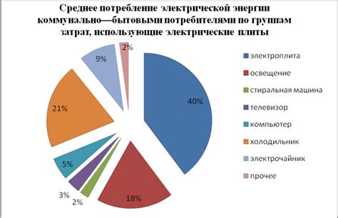 Влияние мощности на потребление электроэнергии