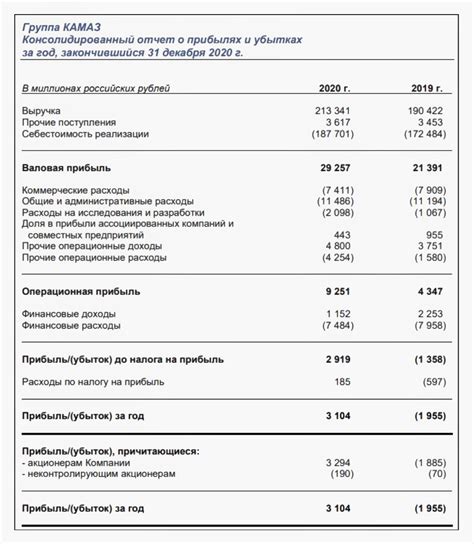 Влияние начального сальдо на отчеты о финансовых результатах