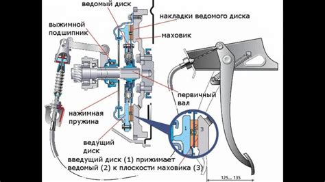 Влияние на сцепление колес с дорогой