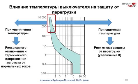 Влияние низкой температуры на обороты