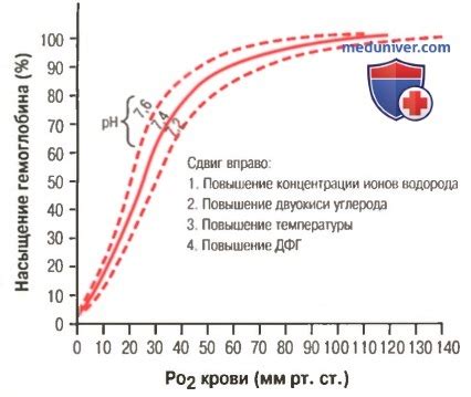 Влияние повышения температуры на оксигемоглобин