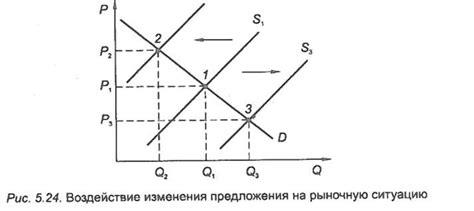 Влияние предложения на цену земли