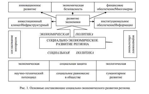 Влияние ресурсообеспеченности на развитие регионов