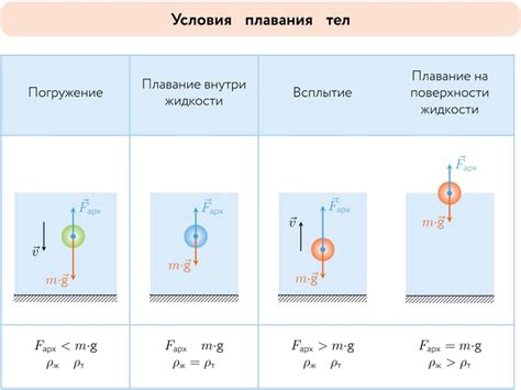 Влияние силы Архимеда на вес тела в жидкости