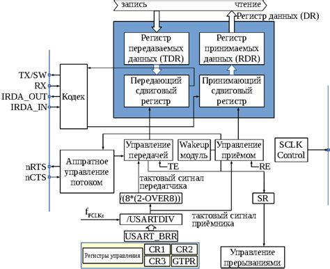 Влияние скорости передачи данных на rx и tx