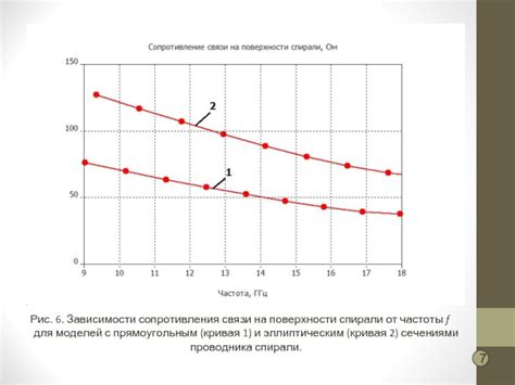 Влияние сопротивления на нагрев спирали