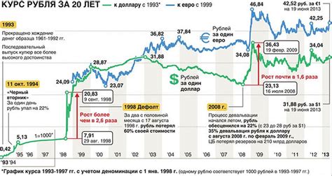 Влияние спроса и предложения на динамику курса доллара в России