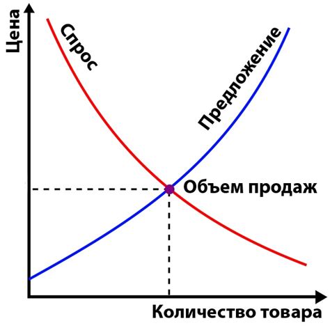 Влияние спроса на предложение