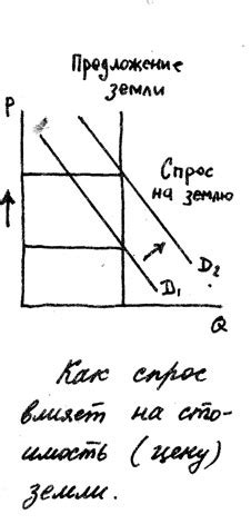 Влияние спроса на цену земли