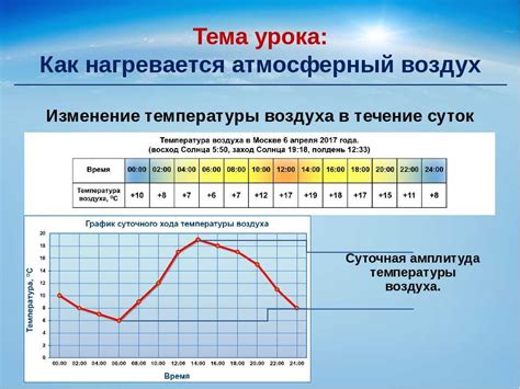 Влияние среднегодового климата на годовую амплитуду