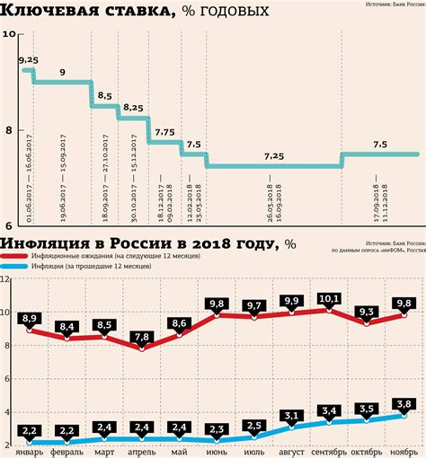 Влияние ставки рефинансирования ЦБ на экономику