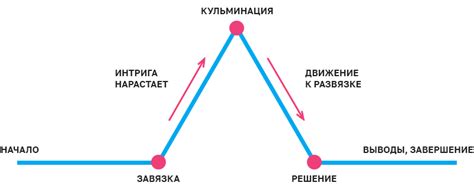 Влияние сюжета на толкование