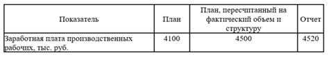 Влияние тарифного коэффициента на заработную плату