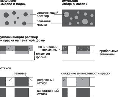 Влияние температуры на эмульгирование краски