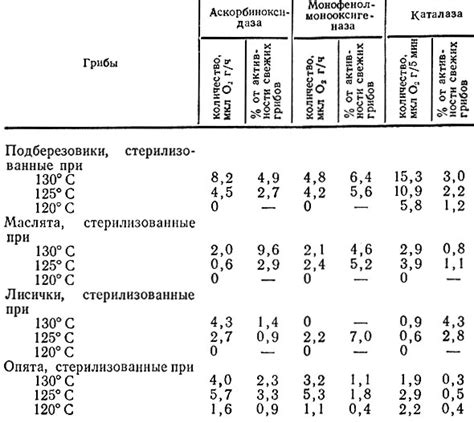 Влияние тепловой обработки на пищевую ценность круп