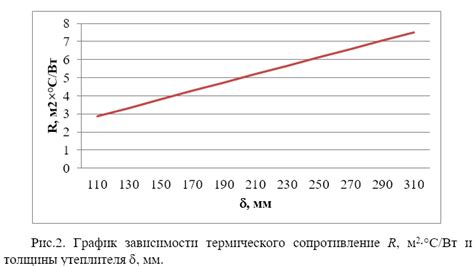 Влияние толщины утеплителя на энергоэффективность