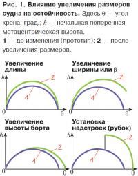 Влияние увеличения на 6 на результаты