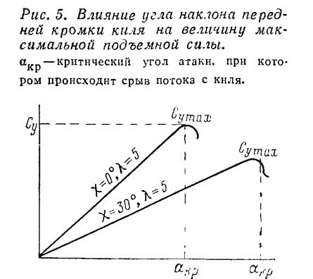 Влияние угла наклона дороги