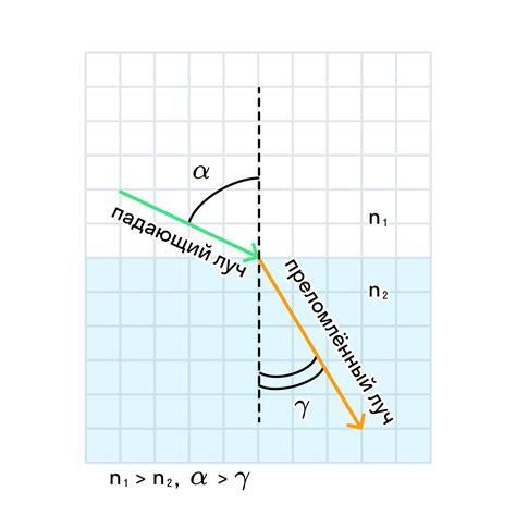 Влияние угла падения на преломление света