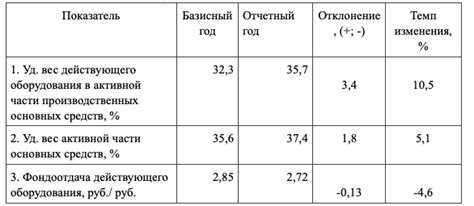 Влияние удельного веса на анализ финансового состояния компании