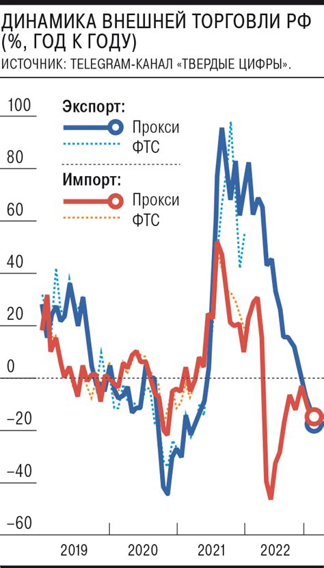 Влияние укрепления рубля на экспорт и импорт