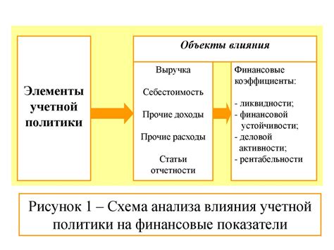 Влияние учетной цены на финансовые показатели