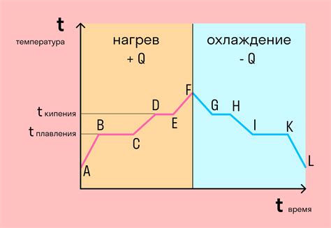 Влияние фазовых переходов на теплоемкость