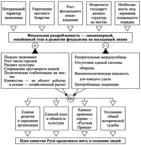 Влияние феодальной раздробленности на экономику и культуру