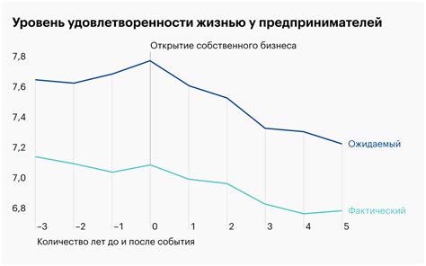 Влияние финансов на уровень удовлетворенности от работы