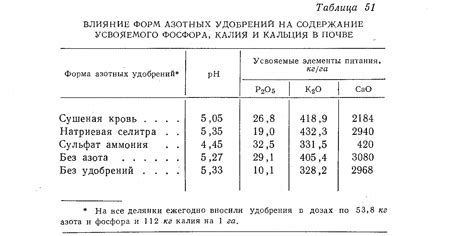 Влияние формы на содержание