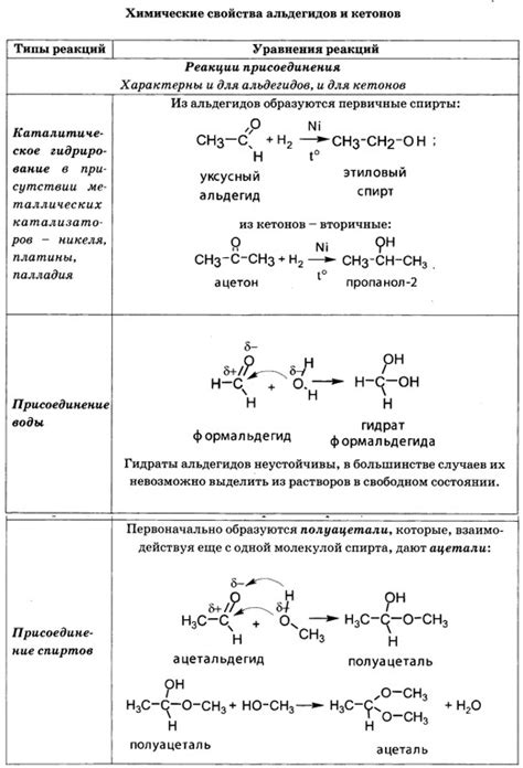 Влияние функциональной группы на свойства альдегидов и кетонов